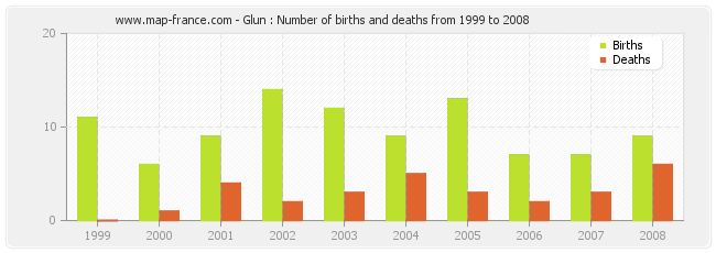 Glun : Number of births and deaths from 1999 to 2008