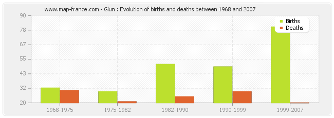 Glun : Evolution of births and deaths between 1968 and 2007