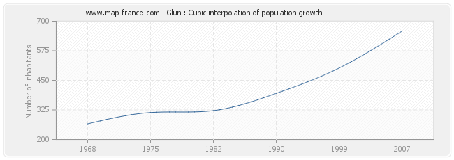 Glun : Cubic interpolation of population growth