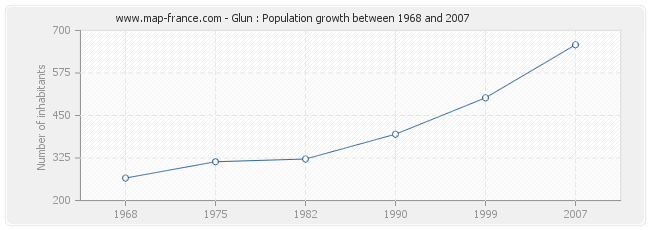 Population Glun