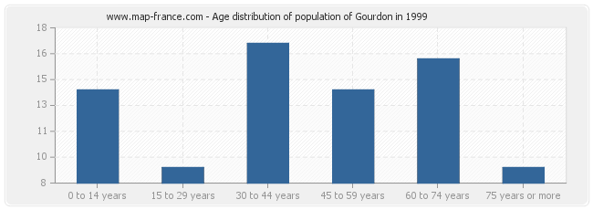 Age distribution of population of Gourdon in 1999