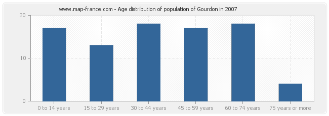 Age distribution of population of Gourdon in 2007