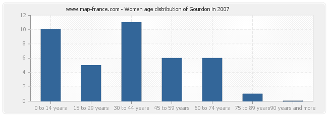 Women age distribution of Gourdon in 2007