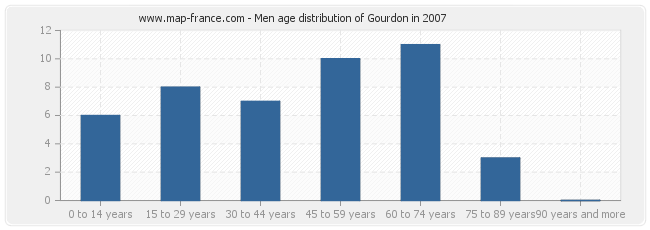 Men age distribution of Gourdon in 2007