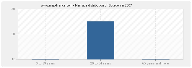 Men age distribution of Gourdon in 2007