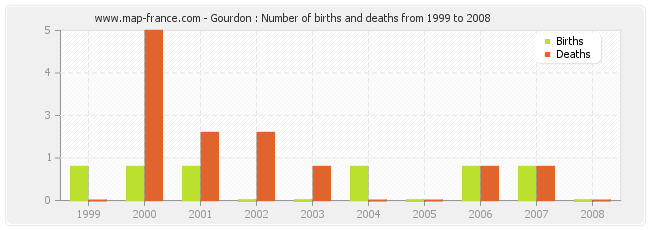 Gourdon : Number of births and deaths from 1999 to 2008
