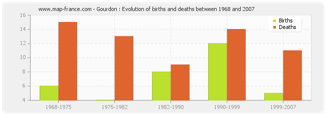 Gourdon : Evolution of births and deaths between 1968 and 2007