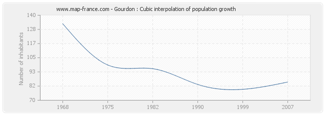 Gourdon : Cubic interpolation of population growth