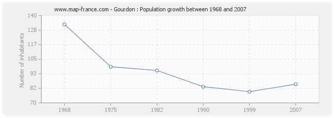 Population Gourdon