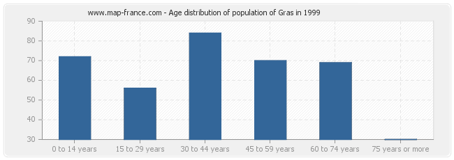 Age distribution of population of Gras in 1999