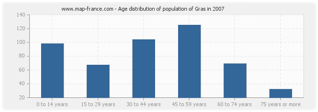 Age distribution of population of Gras in 2007