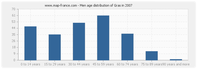 Men age distribution of Gras in 2007