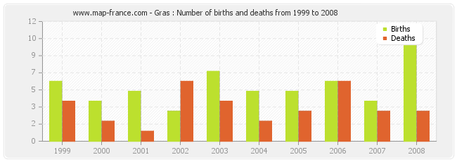 Gras : Number of births and deaths from 1999 to 2008