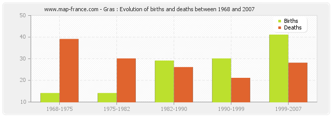 Gras : Evolution of births and deaths between 1968 and 2007