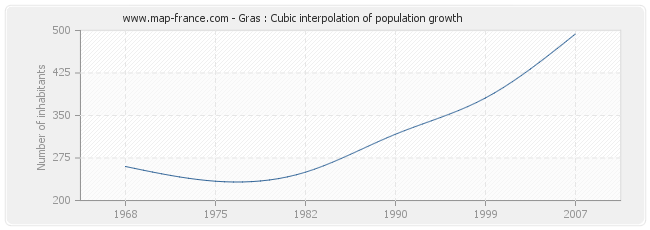 Gras : Cubic interpolation of population growth