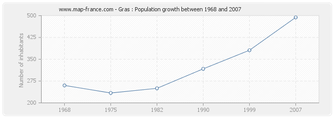 Population Gras