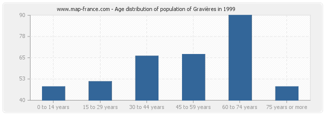 Age distribution of population of Gravières in 1999
