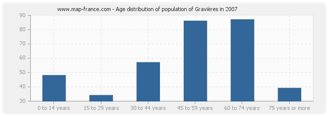 Age distribution of population of Gravières in 2007