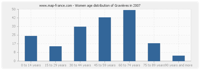 Women age distribution of Gravières in 2007