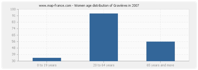 Women age distribution of Gravières in 2007
