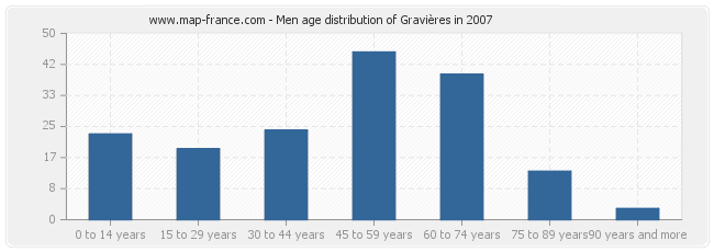 Men age distribution of Gravières in 2007