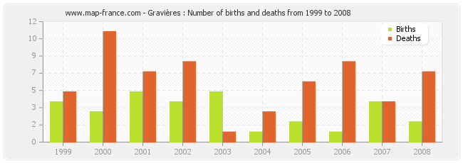 Gravières : Number of births and deaths from 1999 to 2008