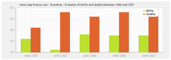 Gravières : Evolution of births and deaths between 1968 and 2007