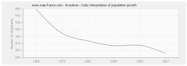 Gravières : Cubic interpolation of population growth