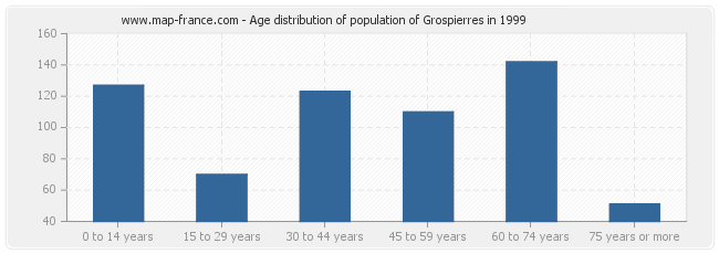 Age distribution of population of Grospierres in 1999