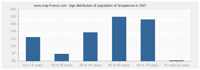 Age distribution of population of Grospierres in 2007