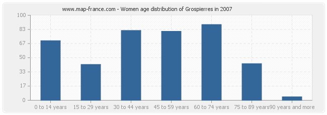 Women age distribution of Grospierres in 2007