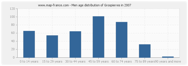 Men age distribution of Grospierres in 2007