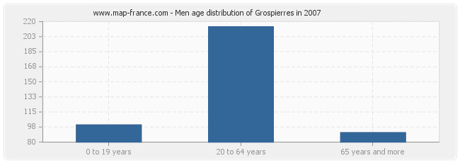 Men age distribution of Grospierres in 2007