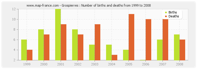 Grospierres : Number of births and deaths from 1999 to 2008