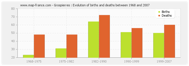 Grospierres : Evolution of births and deaths between 1968 and 2007