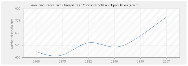 Grospierres : Cubic interpolation of population growth