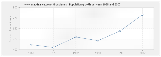 Population Grospierres