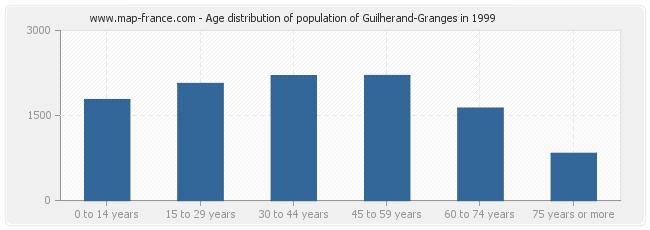 Age distribution of population of Guilherand-Granges in 1999
