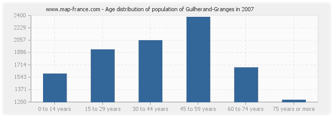Age distribution of population of Guilherand-Granges in 2007