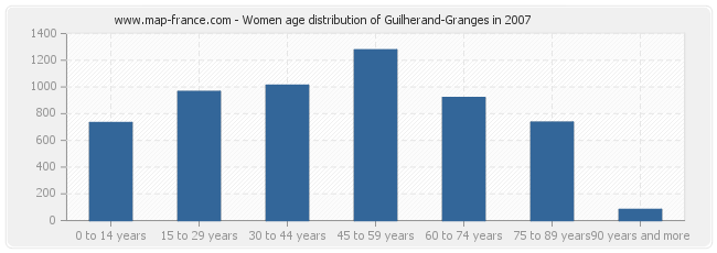 Women age distribution of Guilherand-Granges in 2007