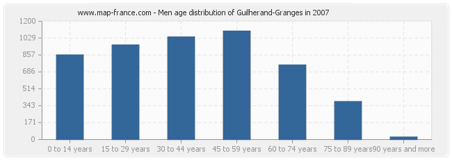 Men age distribution of Guilherand-Granges in 2007