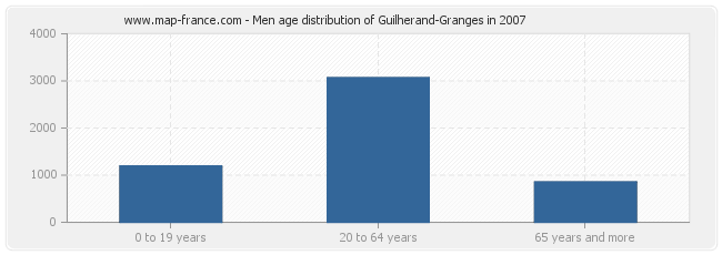 Men age distribution of Guilherand-Granges in 2007