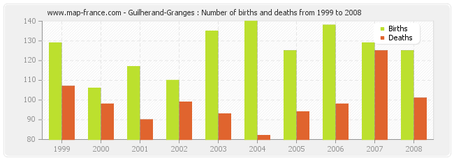 Guilherand-Granges : Number of births and deaths from 1999 to 2008