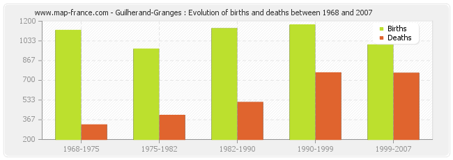 Guilherand-Granges : Evolution of births and deaths between 1968 and 2007