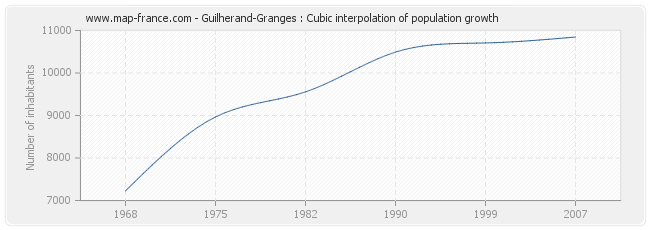 Guilherand-Granges : Cubic interpolation of population growth