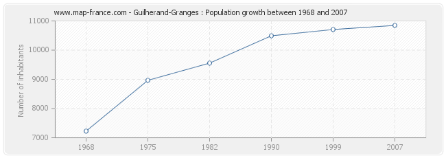 Population Guilherand-Granges