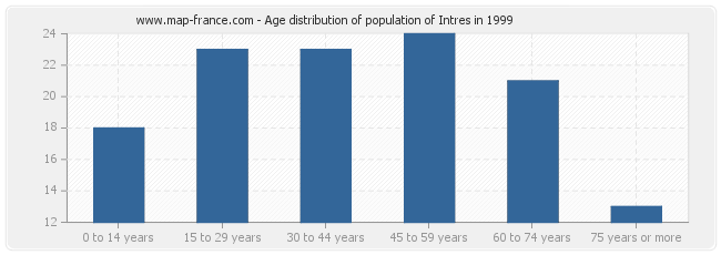 Age distribution of population of Intres in 1999