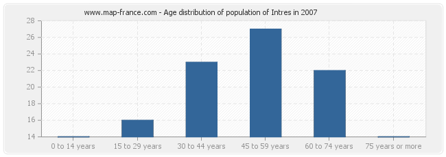 Age distribution of population of Intres in 2007