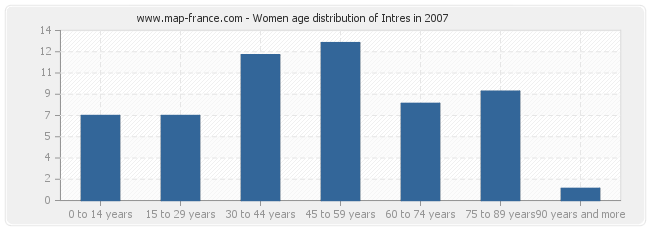 Women age distribution of Intres in 2007