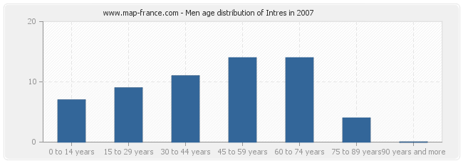 Men age distribution of Intres in 2007